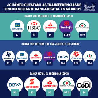 Los bancos en México pueden cobrar hasta ocho pesos por una transferencia, de acuerdo a un estudio de la Condusef. (EL SIGLO DE TORREÓN / Alejandra Morales)