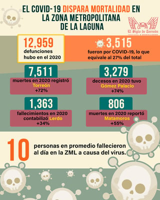 El incremento de la mortalidad en Torreón fue del 72 %; en Gómez Palacio, del 74 %, al subir de mil 881 fallecimientos en 2019 a 3 mil 279 en 2020; en Lerdo, del 34 %, pues pasó de mil 19 a mil 363 en el último año; y en Matamoros, el aumento en la mortalidad fue de 55 %, de 520 a 806.

(JOSÉ DÍAZ)