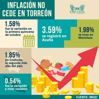 La inflación no cede en Torreón; de acuerdo al reporte del Inegi, en la primera quincena de octubre subió 1.85 %.