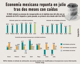 Economía mexicana repunta en julio tras dos meses con caídas