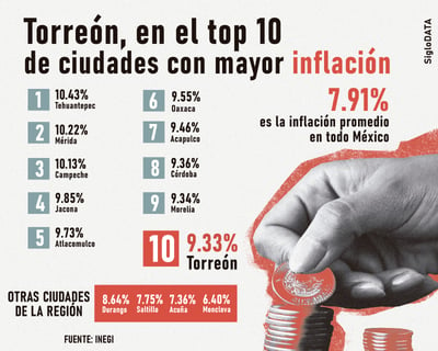 En su comparación mensual, la inflación en Torreón avanzó 0.63 % respecto a lo reportado en el último mes de 2022. (ARCHIVO)