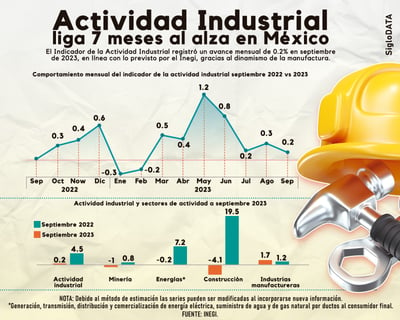El Indicador de la Actividad Industrial registró un avance mensual de un 0.2% en septiembre de 2023, en línea con lo previsto inicialmente por el Inegi. (JOSÉ DÍAZ / EL SIGLO DE TORREÓN)