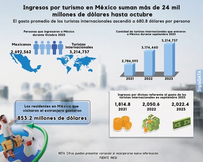 El gasto promedio de los turistas internacionales ascendió a 680.8 dólares por persona en el periodo de referencia. (AZUL CONTRERAS / EL SIGLO DE TORREÓN)