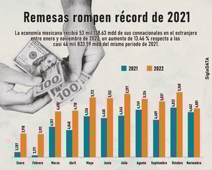 Remesas a México acumulan alza del 13.46% de enero a noviembre de 2022 y rompen récord de 2021