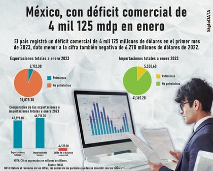 México registra déficit comercial de 4 mil 125 millones de pesos en enero
