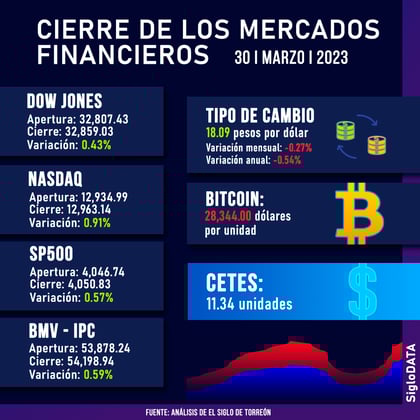 Wall Street cierra en verde y el Dow Jones sube un 0.43 %
