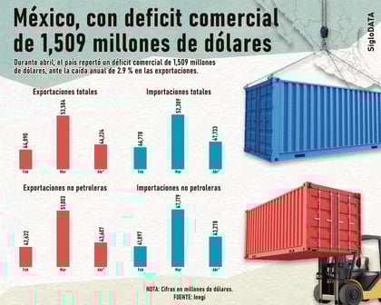 Cede dinamismo de exportaciones mexicanas durante abril