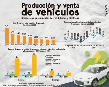 Poco a poco se abre camino la venta de vehículos eléctricos e híbridos en Coahuila
