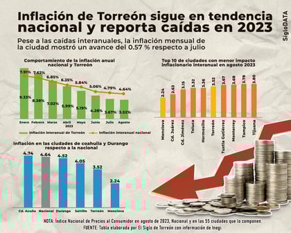 Inflación cede a 3.52 % en Torreón durante agosto y liga cinco meses debajo de la media nacional