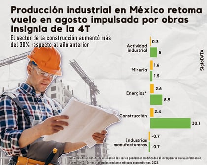 Avanza actividad industrial, pero retrocede manufactura