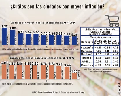 Inflación en México sigue su escalada