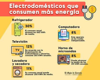 ¿Cuáles son los electrodomésticos que consumen más energía?