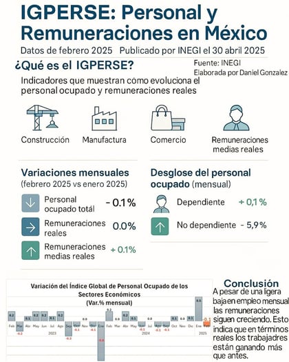 Precariedad e informalidad laboral persisten como desafíos en México
