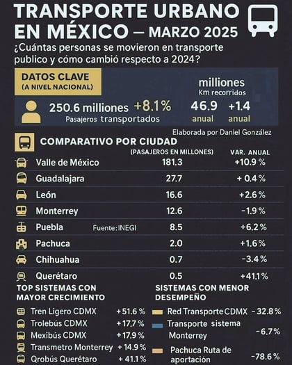 Transporte público movilizó a 250 millones  de personas en México