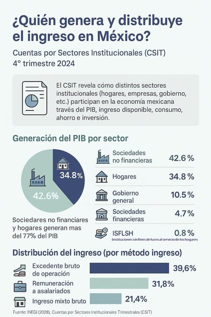 ¿Quién mueve la economía en México?