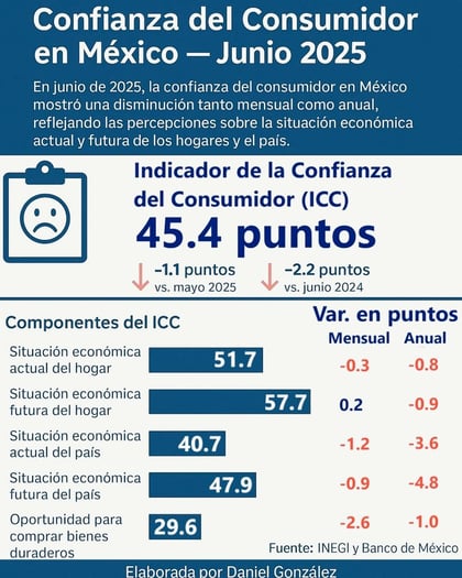 Confianza del consumidor retoma tendencia negativa en junio