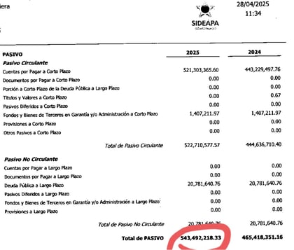 El Siglo de Torreón no se hace responsable del desconocimiento que los regidores tengan respecto a las
finanzas públicas, publicadas por el propio Sideapa. (EL SIGLO DE TORREÓN)