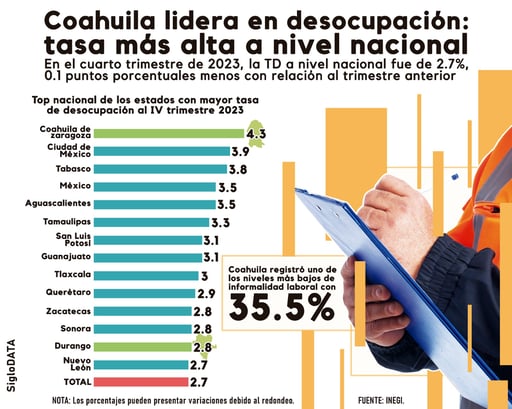 Imagen Coahuila lidera desocupación