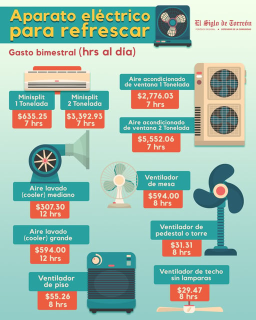 Imagen Calor en La Laguna: ¿Cuánto dinero consumen los aparatos de ventilación?