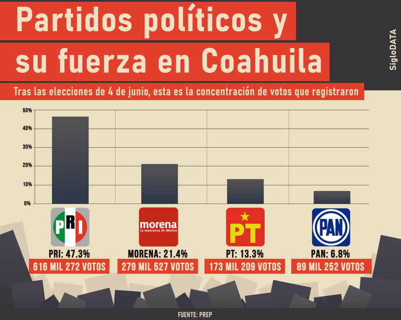 PAN cae al cuarto sitio en la fuerza política de Coahuila; los demás partidos crecieron su votación