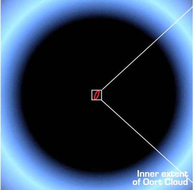 Por ello, Sedna no debería recibir la catalogación de planeta, aunque el astrónomo señaló que, según esa definición, Plutón tampoco debería ser considerado como tal.