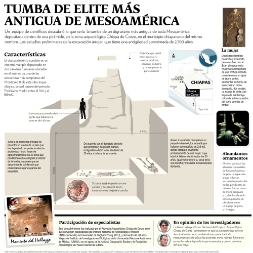 Las labores en esta zona arqueológica cuentan con el respaldo financiero del gobierno federal a través del INAH, la National Geographic Society, la Fundación Arqueológica del Nuevo Mundo de la BYU, el Programa Fulbright-García Robles y donadores privados.