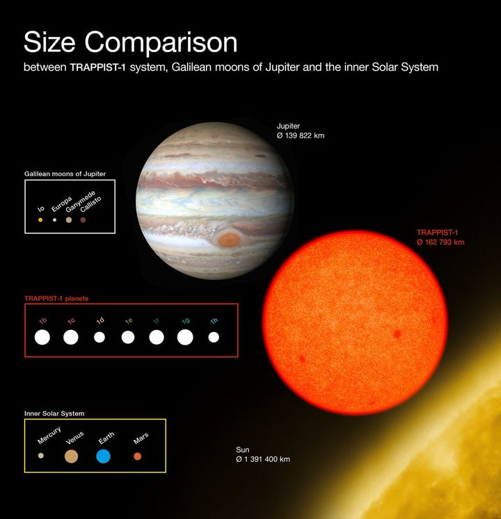 Ese grupo de planetas está a 40 años luz en la constelación de Acuario. Orbitan de cerca una estrella enana llamada Trappist-1, apenas del tamaño de Júpiter.