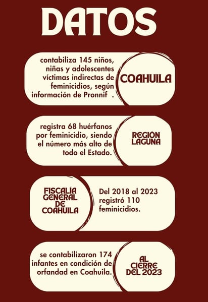 Infografía de feminicidios en Coahuila. (EL SIGLO DE TORREÓN / DANIELA CERVANTES)