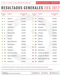 Revisión. A pesar de la Ley General de Contabilidad Gubernamental, las 32 entidades violan dicha legislación, al no reportar de forma armonizada la información financiera de sus administraciones. (AGENCIAS)