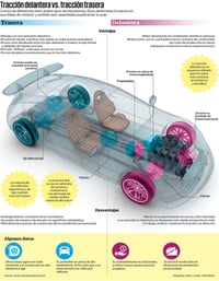 Tracción delantera vs tracción trasera. (AGENCIAS)