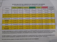 Se han mostrado aparentes sobregiros en estados financieros mensuales que se deben a un error del sistema, asegura el Municipio.