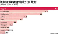 Trabajadores registrados por Afore. (EL UNIVERSAL)