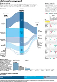 Política desigual reina en el reparto de vacunas de COVID-19