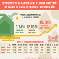 En un año los precios de las gasolinas y el diesel tuvieron un incremento promedio de 13 por ciento en La Laguna, un alza del uno por ciento por mes. La gasolina premium fue la que mostró mayor avance, con un 18 por ciento, reveló un análisis de El Siglo de Torreón con datos de la Comisión Reguladora de Energía. (EL SIGLO DE TORREÓN / JOSÉ DÍAZ)
