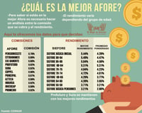 ¿Cuál es la mejor afore? (EL SIGLO DE TORREÓN / JOSÉ DÍAZ)