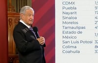 AMLO presume resultados de consulta en Coahuila pese a 'influencia de los Moreira'