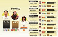 Encuestas marcan cerrada contienda en Durango