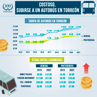 Cada vez es más caro transportarse en autobús