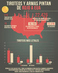 Tiroteos y armas pintan de rojo a EUA: van 22 mil muertes durante 2022