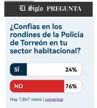 Lectores de El Siglo no tienen confianza en vigilancia policiaca