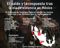 Gabinete de Seguridad comparece tras ola de violencia y defiende respuesta 'contundente'