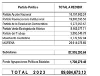 Tres partidos políticos acaparan el 68 por ciento del presupuesto planteado por el IEPC. (EL SIGLO DE TORREÓN)