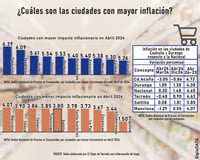 Imagen Inflación en México sigue su escalada