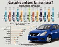 Imagen Venta de autos nuevos crece 8% en junio