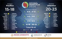 Tormenta tropical o ciclón, ¿cuál es la diferencia?