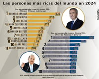 ¿Quiénes son las personas más ricas del mundo en 2024? Esto dice Forbes