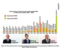 Imagen Incrementa 167.2 % compra de energía