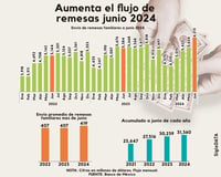 Imagen Remesas sorprenden en junio, por primera vez rebasan los 6 mil mdd