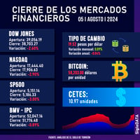 Imagen Wall Street cierra su peor jornada en dos años