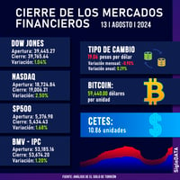 Imagen Wall Street cierra con notables subidas tras difundirse indicador clave para la inflación